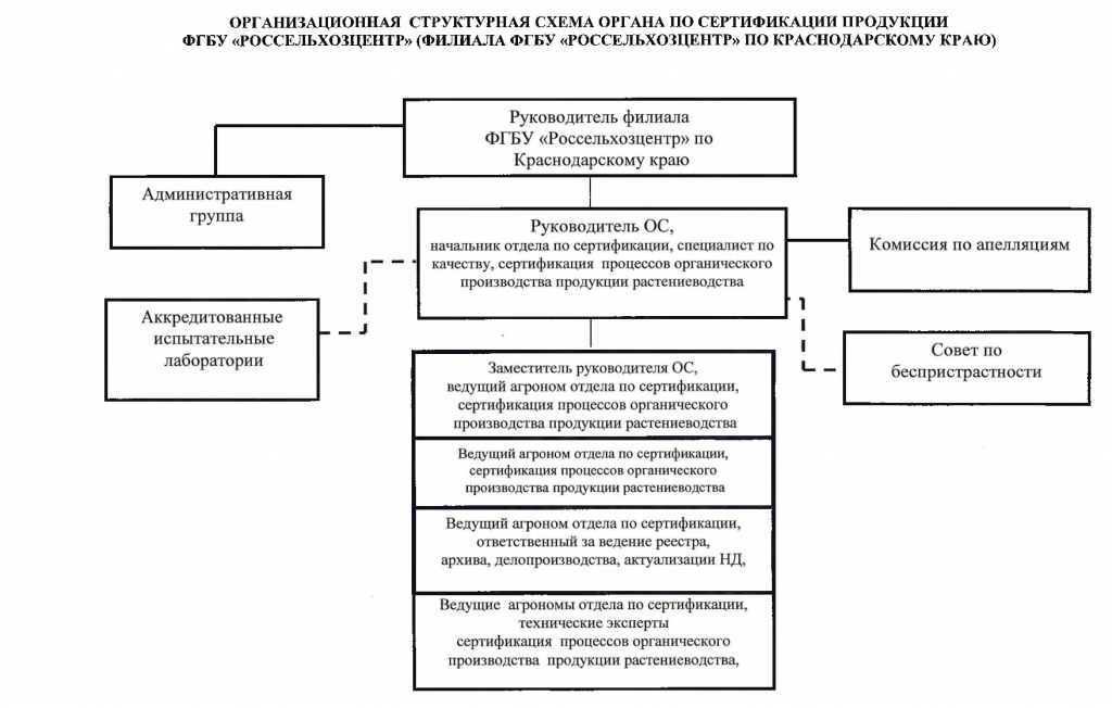 Руководитель органа по сертификации. Орган по сертификации. Схема соответствия лаборатории схеме аккредитации. Известные сертификационные органы в РФ.